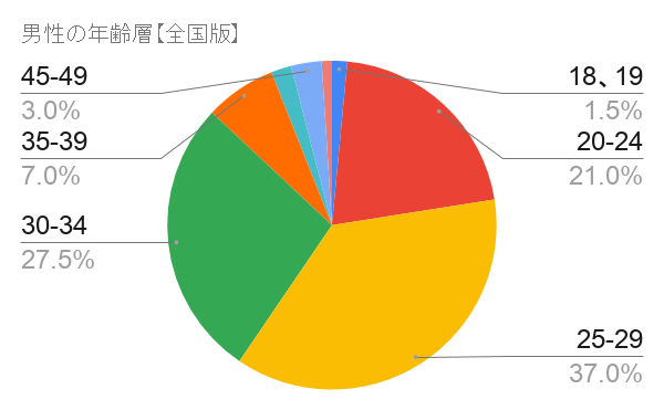 Omiai女性の年齢層
