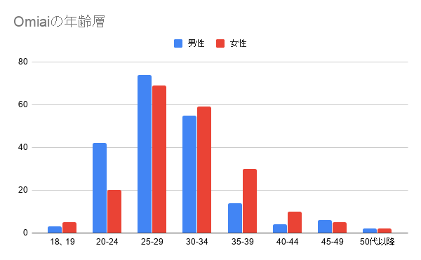 Omiai年齢層