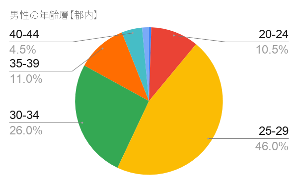 Omiai年齢層