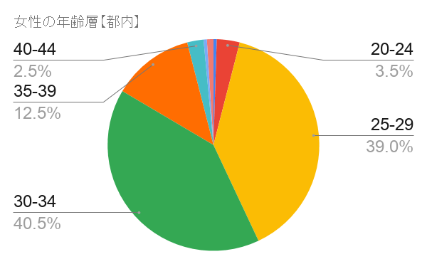 Omiai年齢層