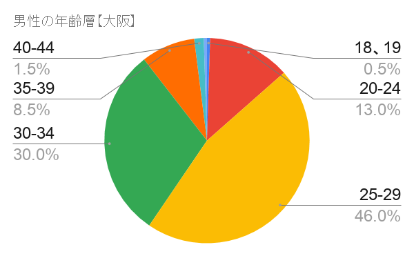 Omiai年齢層