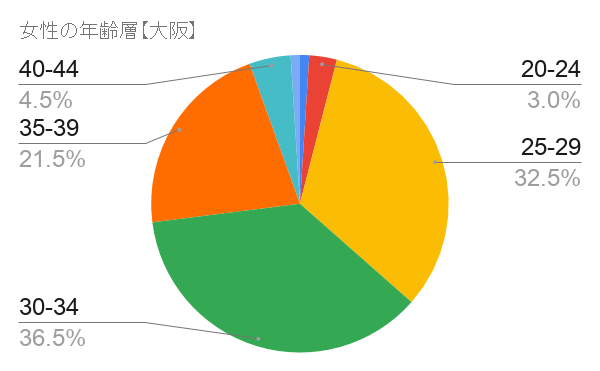 Omiai年齢層