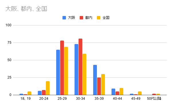 Omiai年齢層