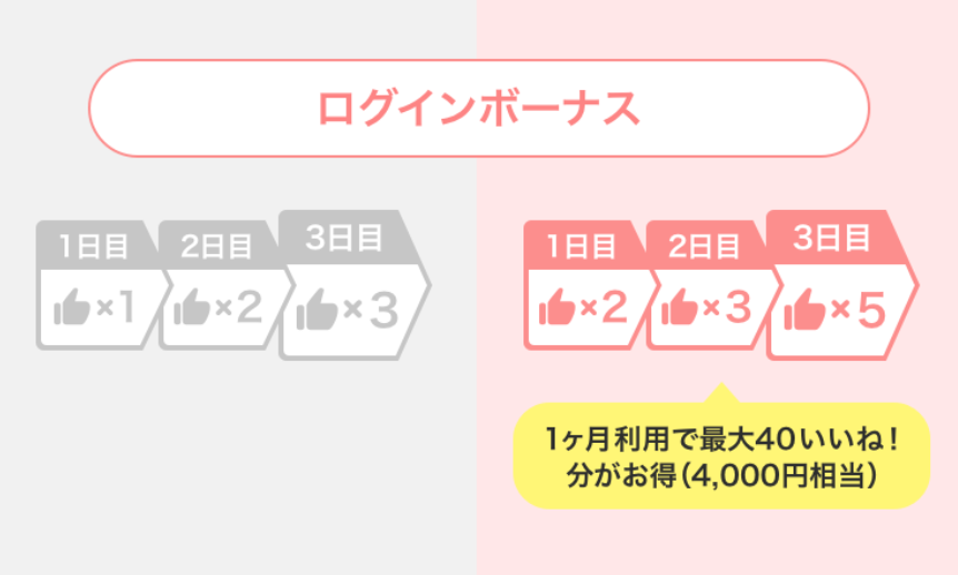Omiaiログインボーナス